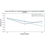 Linearity - Mouse Anti-SARS-CoV-2 Spike RBD (delta B.1.617.2) IgG ELISA Kit (A303540) - Antibodies.com